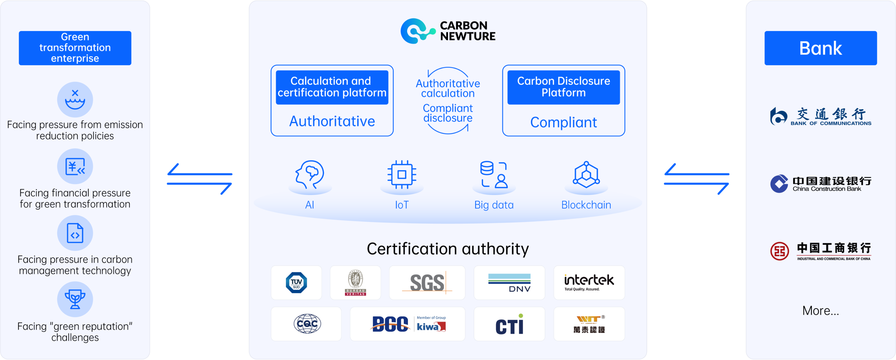 Innovation in green loan models with “Banks + Platforms + Enterprises”