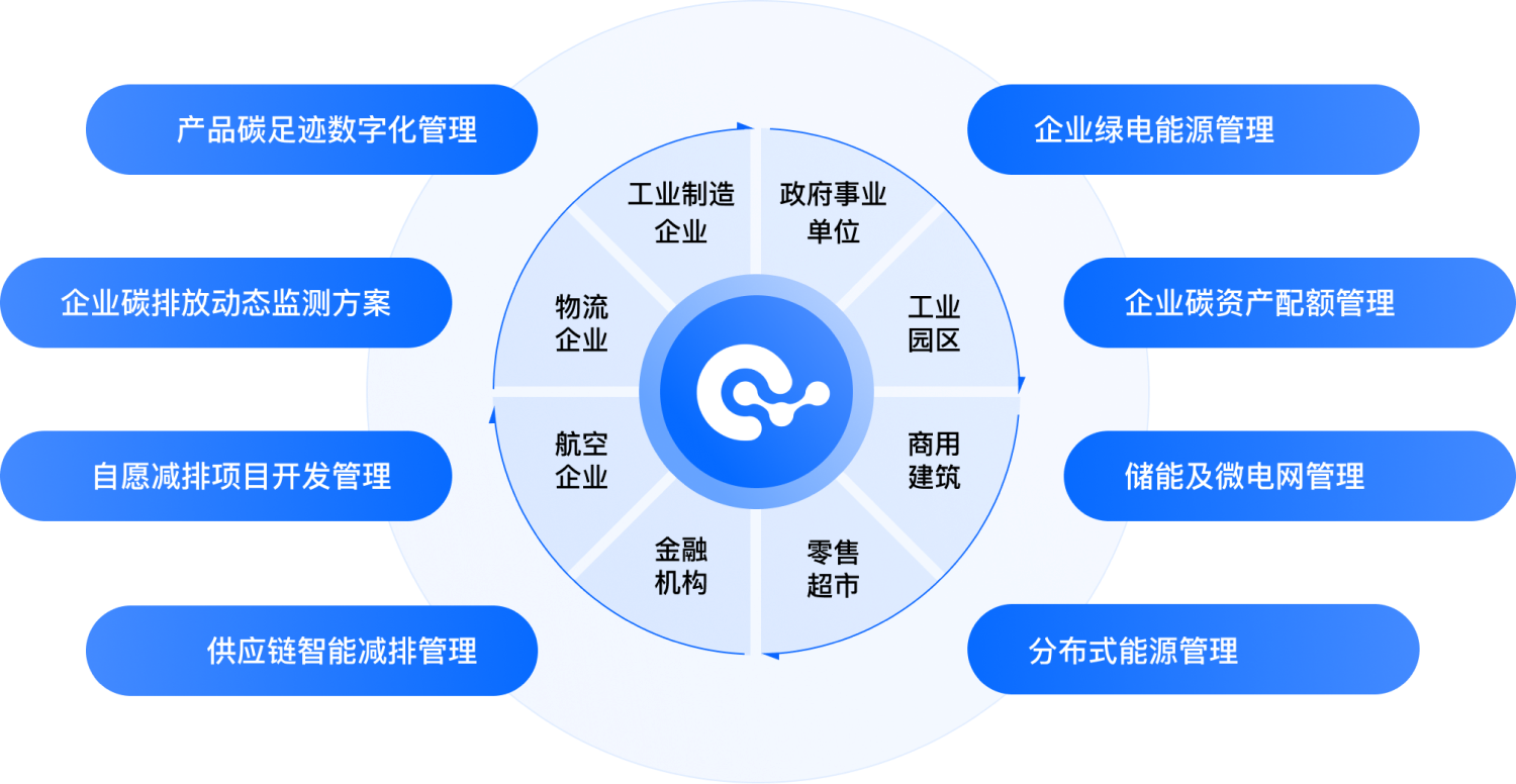 周到省心的一站式双碳转型服务